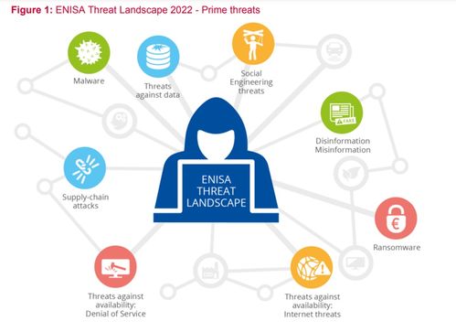 ENISA網絡威脅圖譜（2022）對網絡與信息安全軟件開發(fā)的啟示