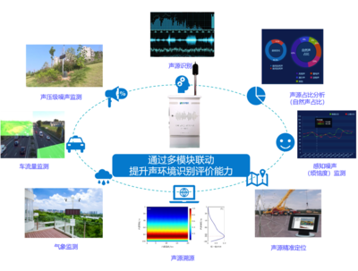 推進噪聲治理，構(gòu)筑寧靜生態(tài) 物聯(lián)網(wǎng)技術(shù)的創(chuàng)新應(yīng)用與研究開發(fā)